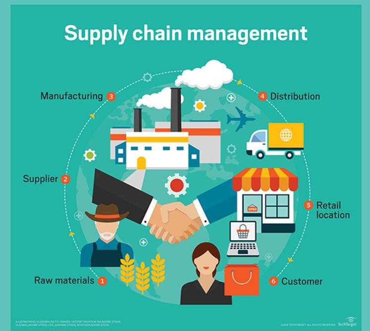 What is supply chain Management